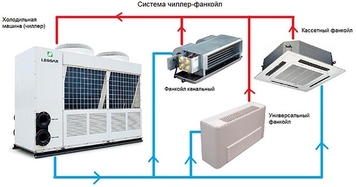 Виды фанкойлов